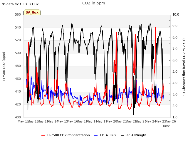 plot of CO2 in ppm