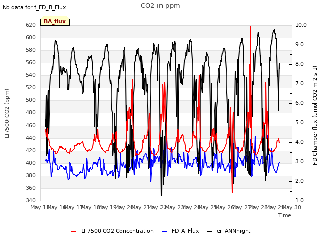 plot of CO2 in ppm