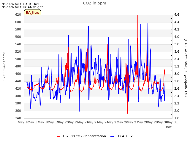 plot of CO2 in ppm