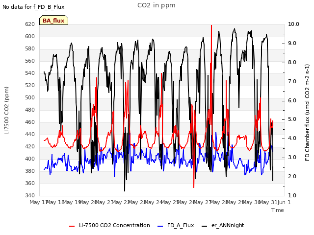 plot of CO2 in ppm