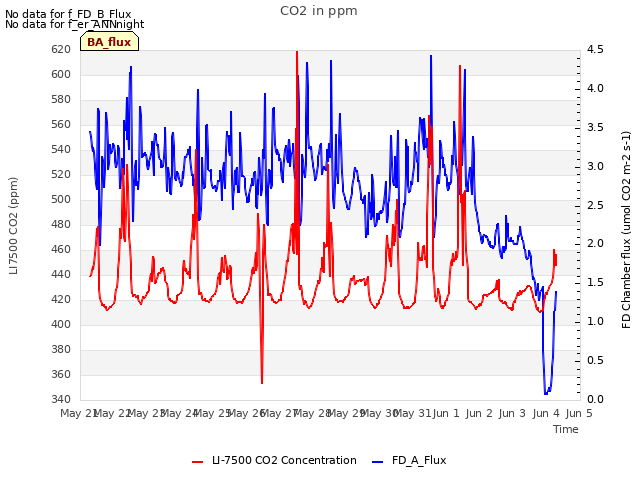 plot of CO2 in ppm