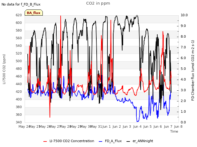 plot of CO2 in ppm