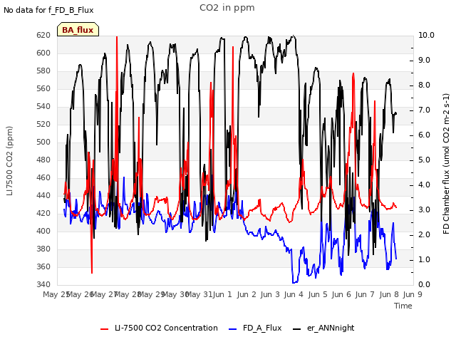 plot of CO2 in ppm