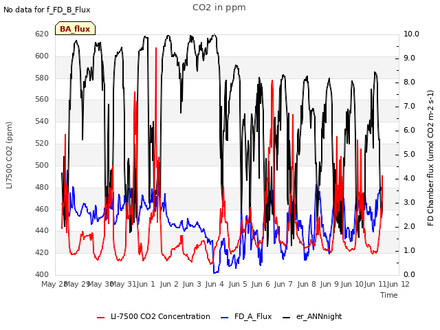 plot of CO2 in ppm