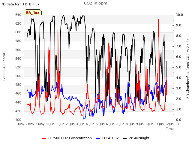 plot of CO2 in ppm