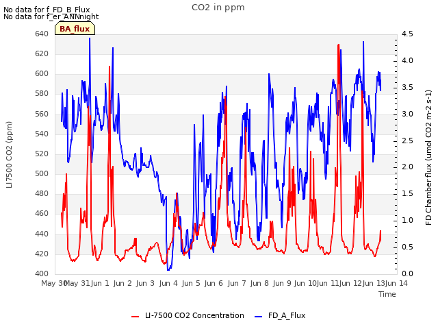 plot of CO2 in ppm