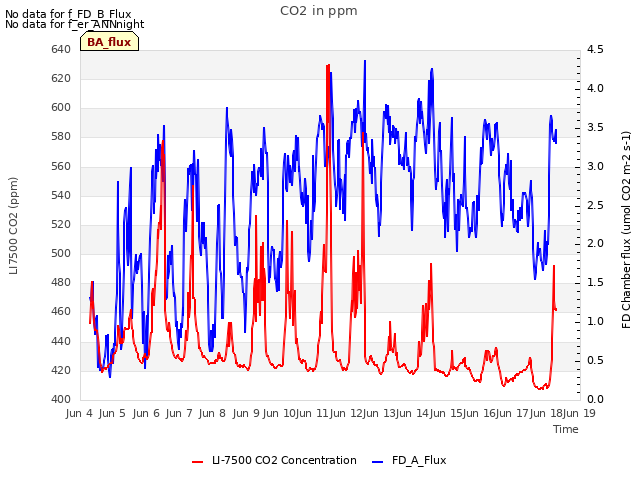 plot of CO2 in ppm