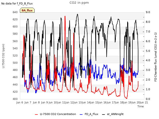 plot of CO2 in ppm