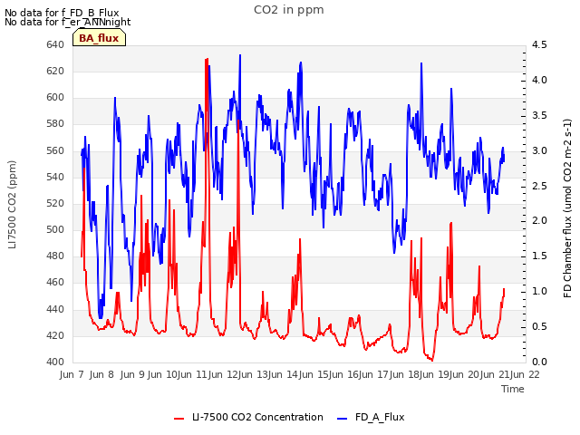 plot of CO2 in ppm