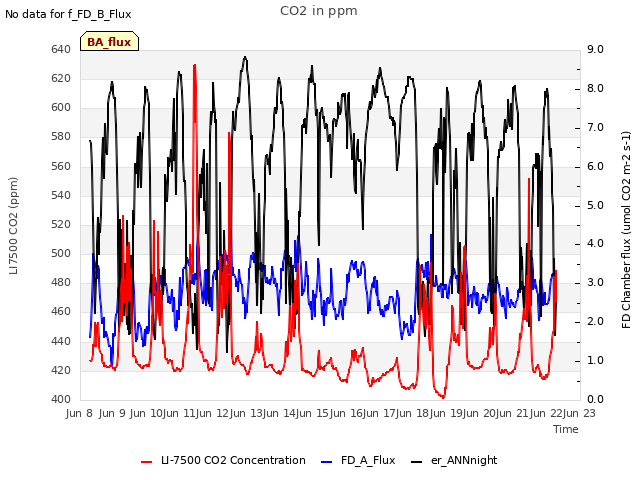 plot of CO2 in ppm