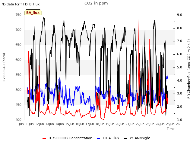 plot of CO2 in ppm