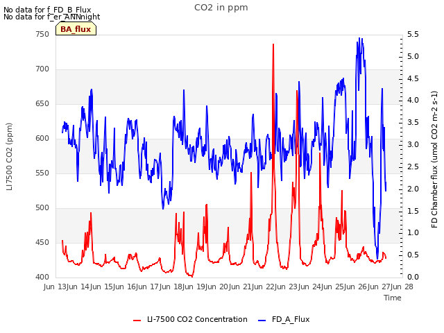 plot of CO2 in ppm