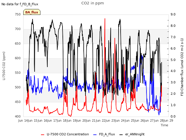 plot of CO2 in ppm