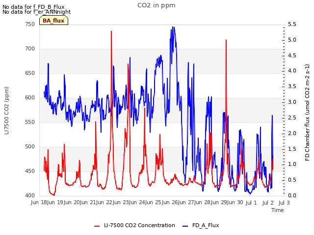 plot of CO2 in ppm