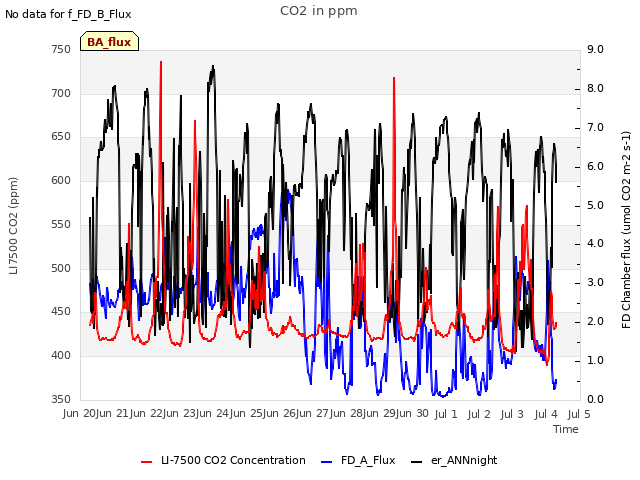 plot of CO2 in ppm