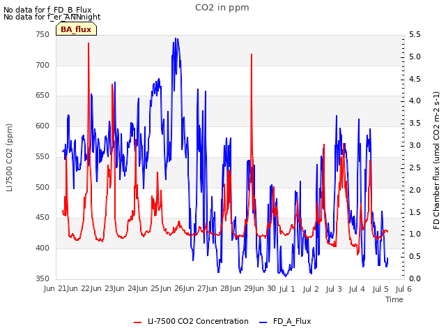 plot of CO2 in ppm