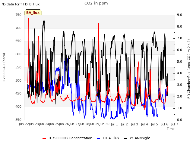 plot of CO2 in ppm