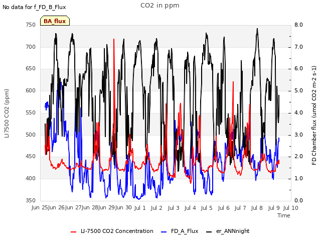 plot of CO2 in ppm