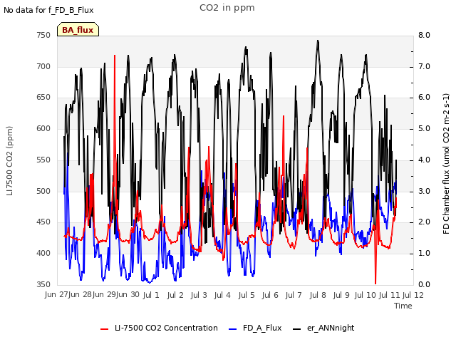 plot of CO2 in ppm