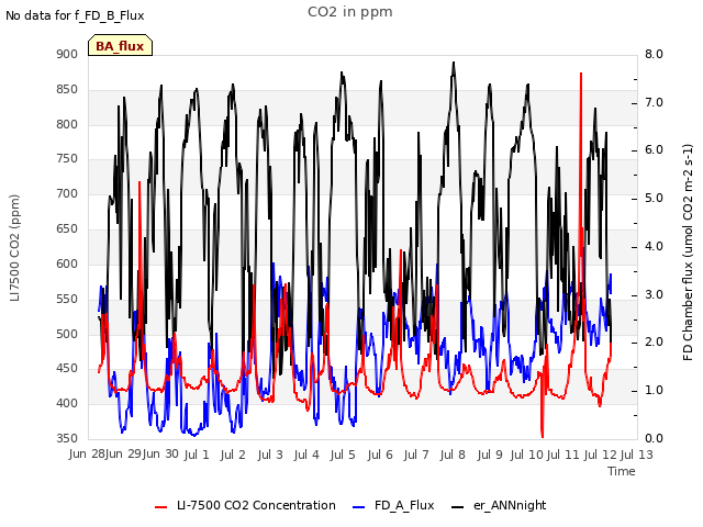 plot of CO2 in ppm