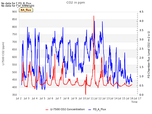 plot of CO2 in ppm