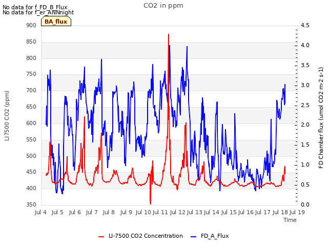 plot of CO2 in ppm