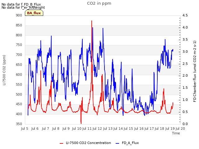 plot of CO2 in ppm