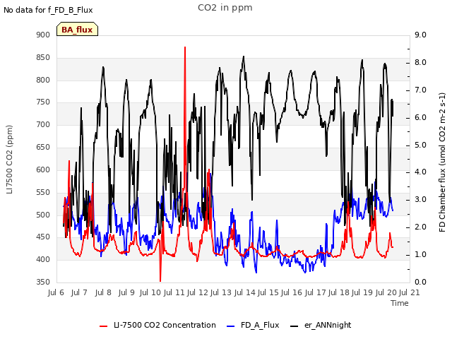 plot of CO2 in ppm