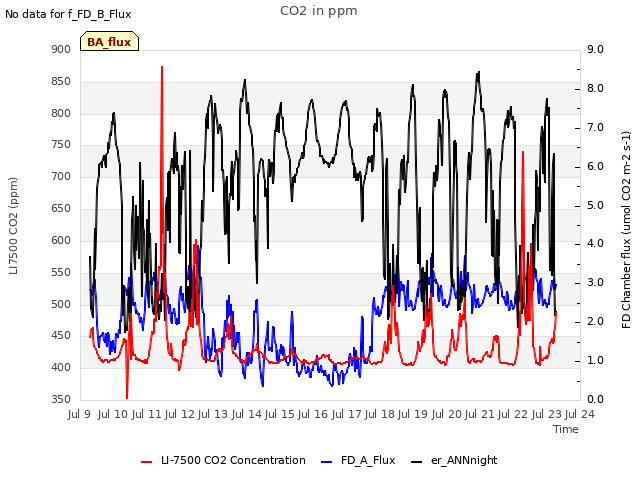 plot of CO2 in ppm