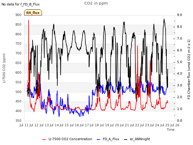 plot of CO2 in ppm