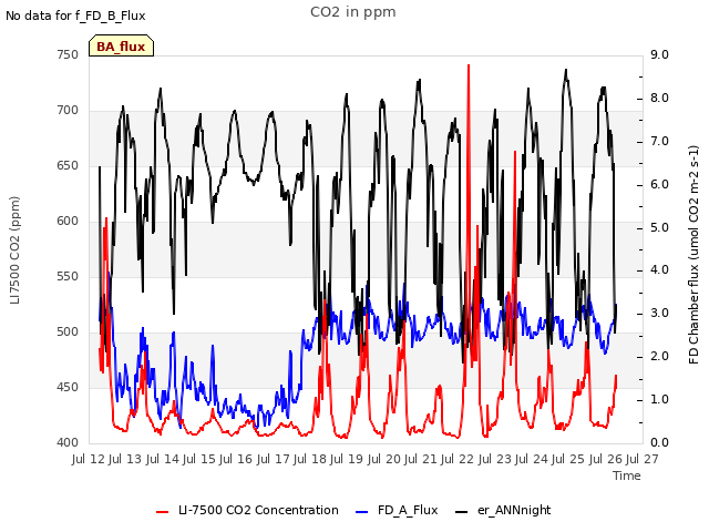 plot of CO2 in ppm