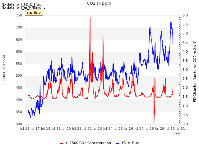 plot of CO2 in ppm