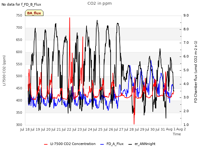 plot of CO2 in ppm