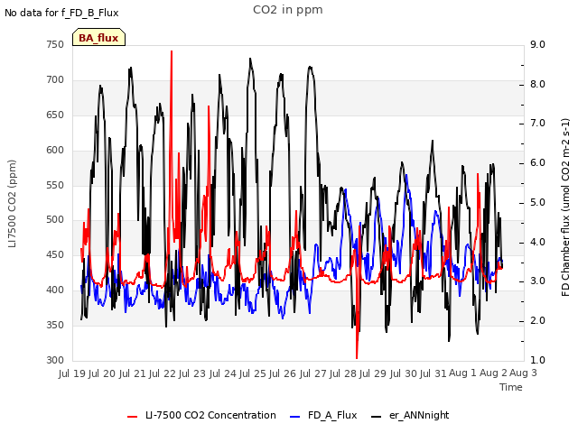 plot of CO2 in ppm