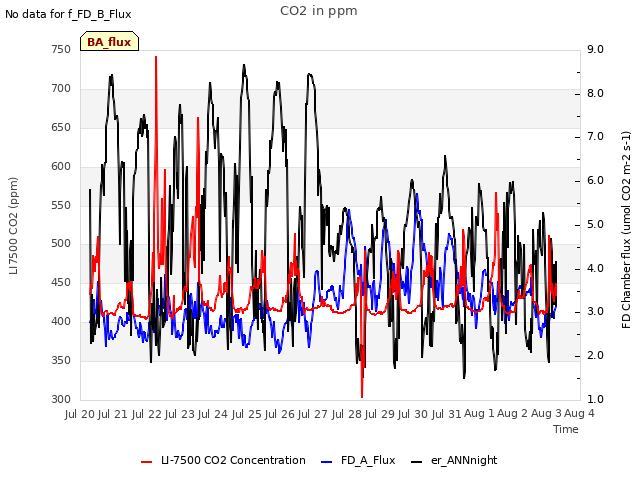 plot of CO2 in ppm