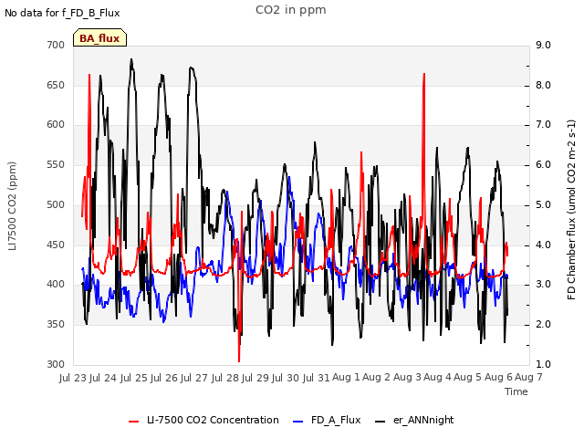 plot of CO2 in ppm