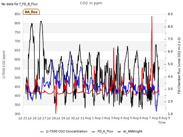 plot of CO2 in ppm