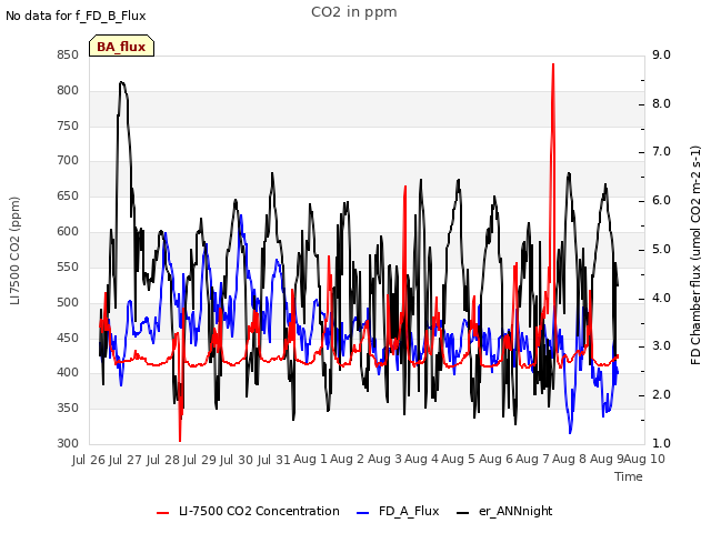 plot of CO2 in ppm