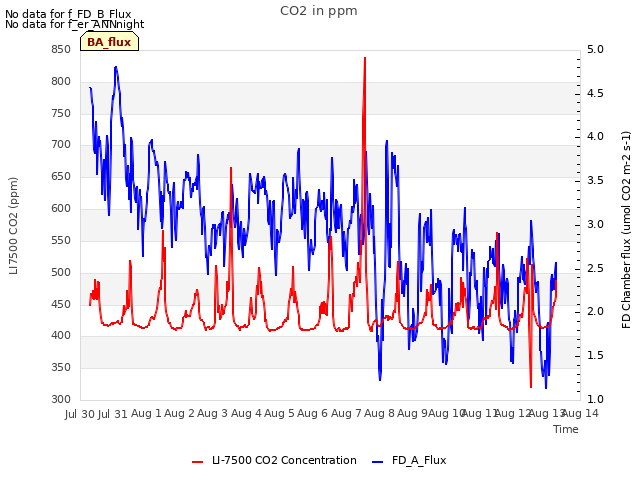 plot of CO2 in ppm