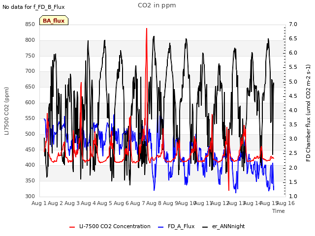 plot of CO2 in ppm