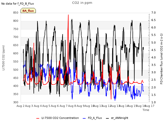 plot of CO2 in ppm