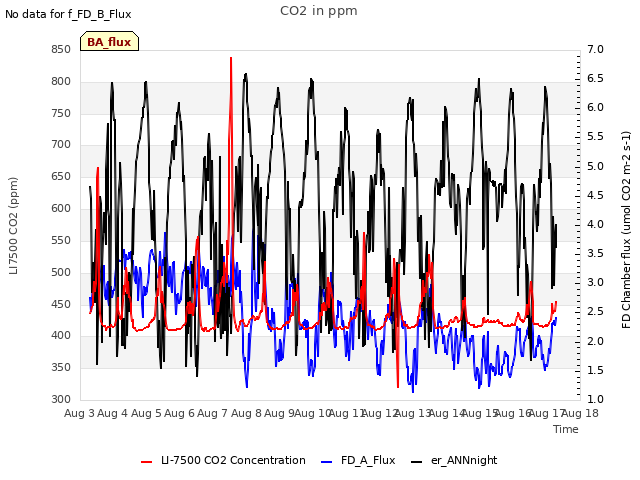 plot of CO2 in ppm