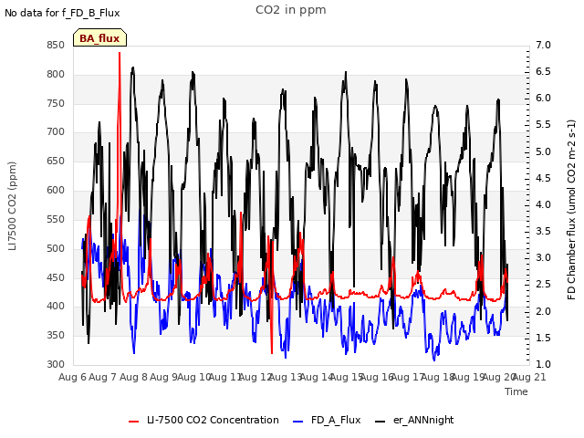 plot of CO2 in ppm