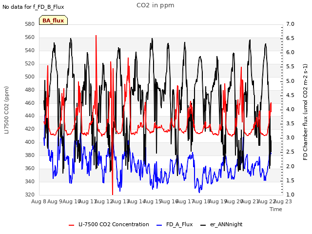 plot of CO2 in ppm