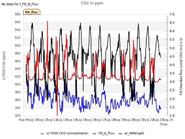 plot of CO2 in ppm