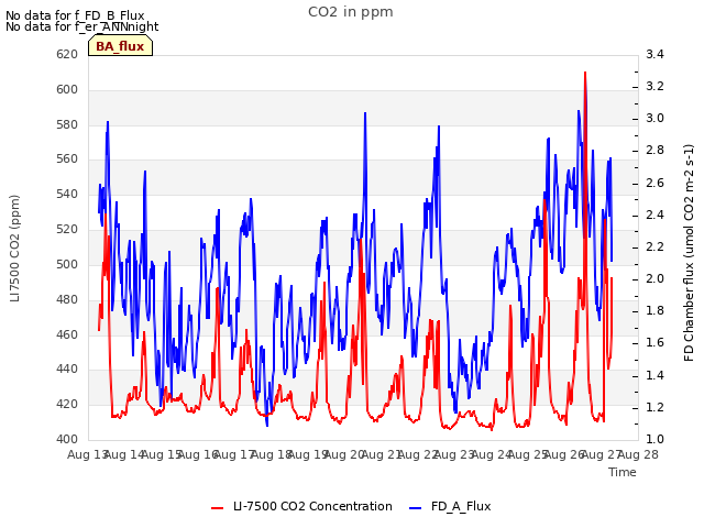 plot of CO2 in ppm