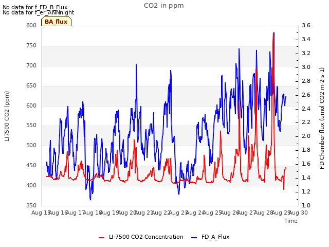 plot of CO2 in ppm