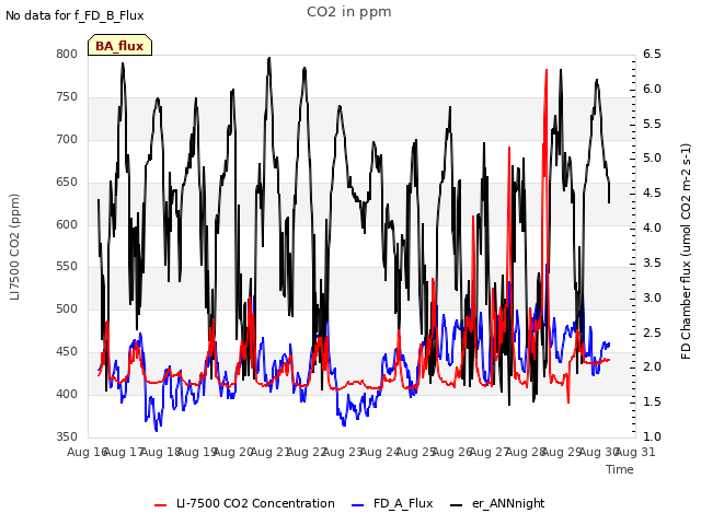 plot of CO2 in ppm