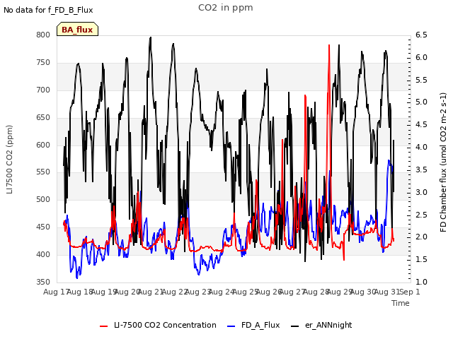 plot of CO2 in ppm