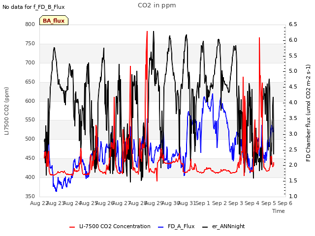 plot of CO2 in ppm